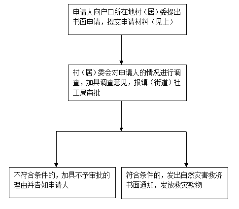 自然灾害救助标准最新概述概览