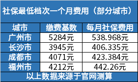 义乌社保最低缴纳标准详解