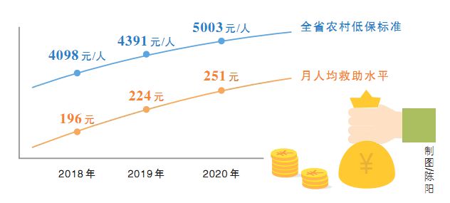 低保增长，促进社会公平稳定的必要举措