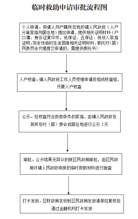 农村临时救助申请流程指南