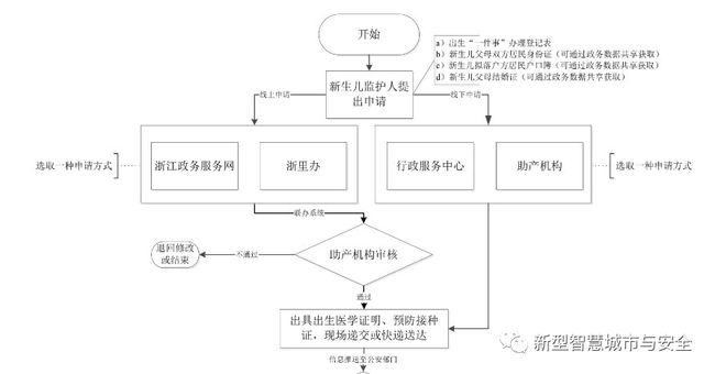 全方位解析，从孕育到成长——出生一件事流程图