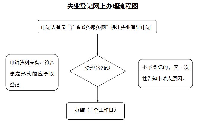 网上申请失业金领取流程指南