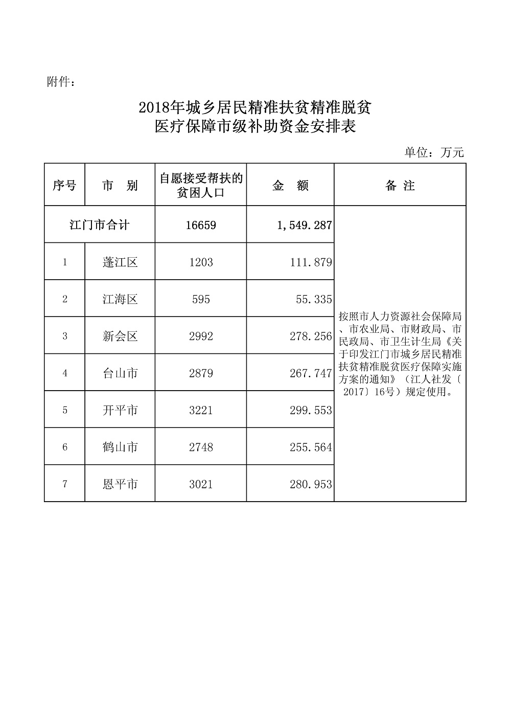 医疗救助资金自查报告，揭示问题与改进措施