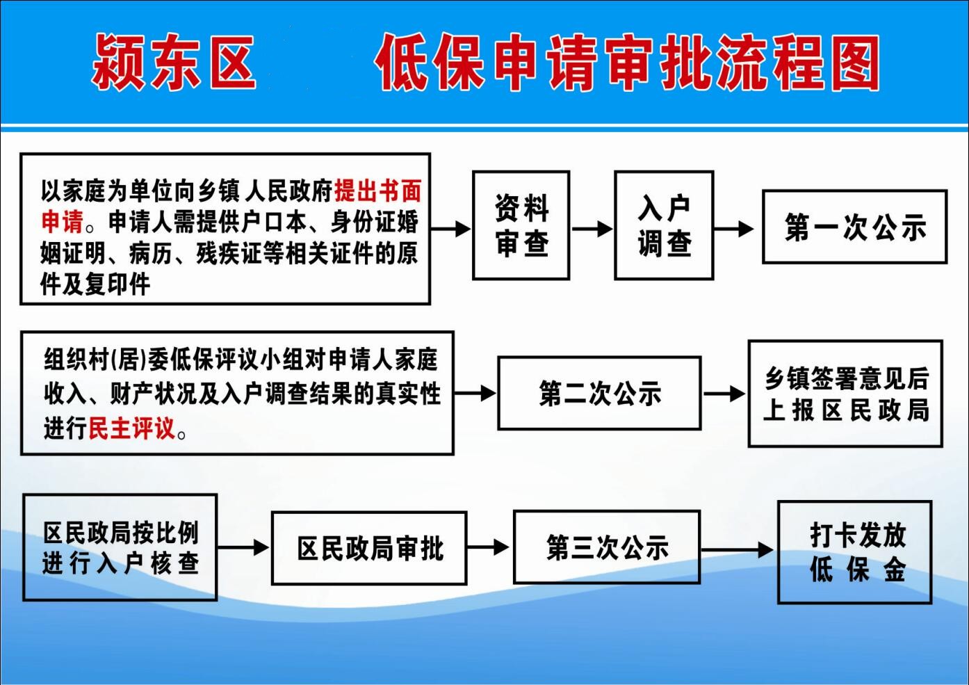 低保证办理流程详解与注意事项指南