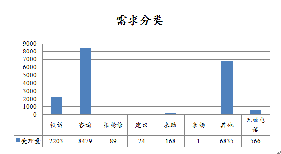 衡阳12345投诉电话处理结果详解